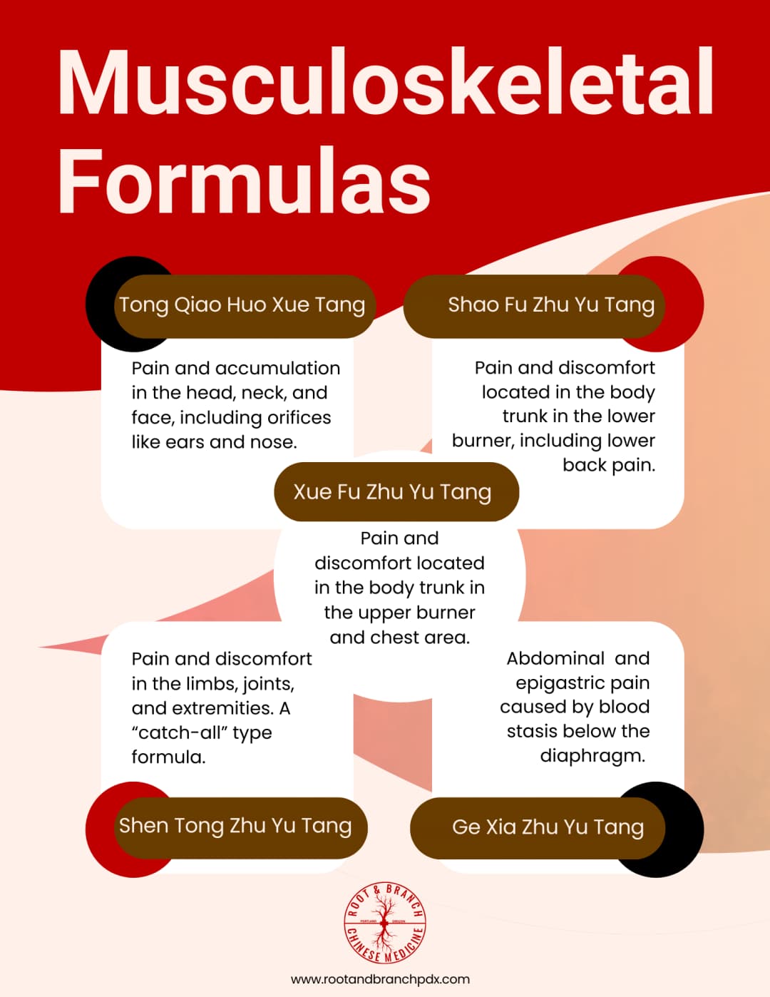 Musculoskeletal Formulas